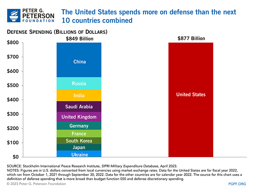 Defense spending graph